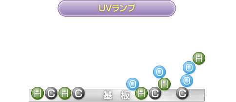 UV表面改質の仕組み　1