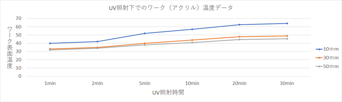 UV照射データ　ワーク：アクリル