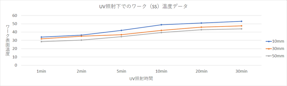 UV照射データ　ワーク：鉄板