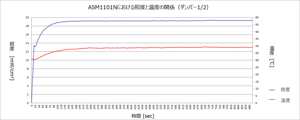 紫外線照度とランプ温度　1/2開