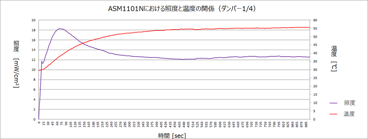 紫外線照度とランプ温度　1/4開