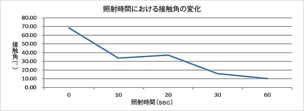 エキシマ照射データ　PMMA