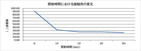エキシマ照射データ　ABS