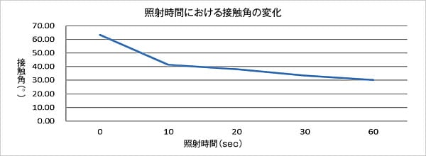 エキシマ照射データ　PET