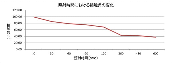 ネオジム