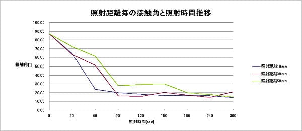 照射距離及び照射時間推移データ ITO基板