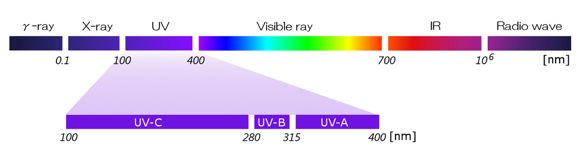Description of UV wavelengths